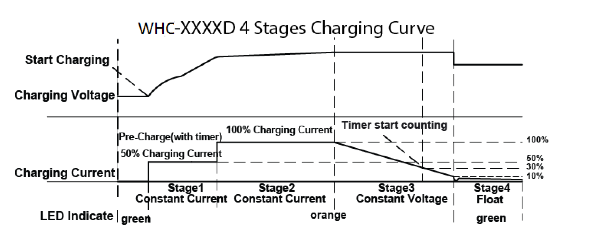 WHC Series 4-5 Stages Charging Curve